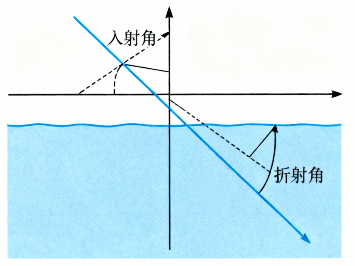 光折射示意图