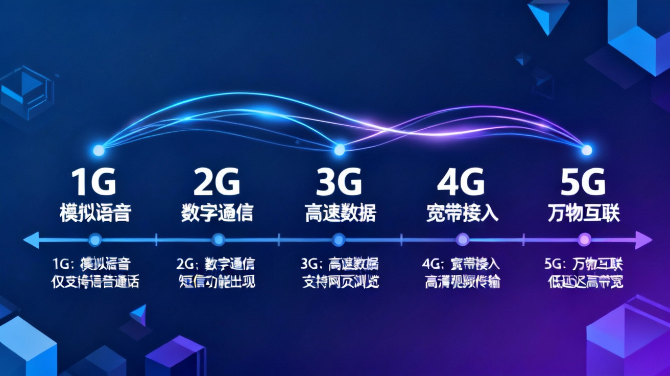 移动通信技术演进
