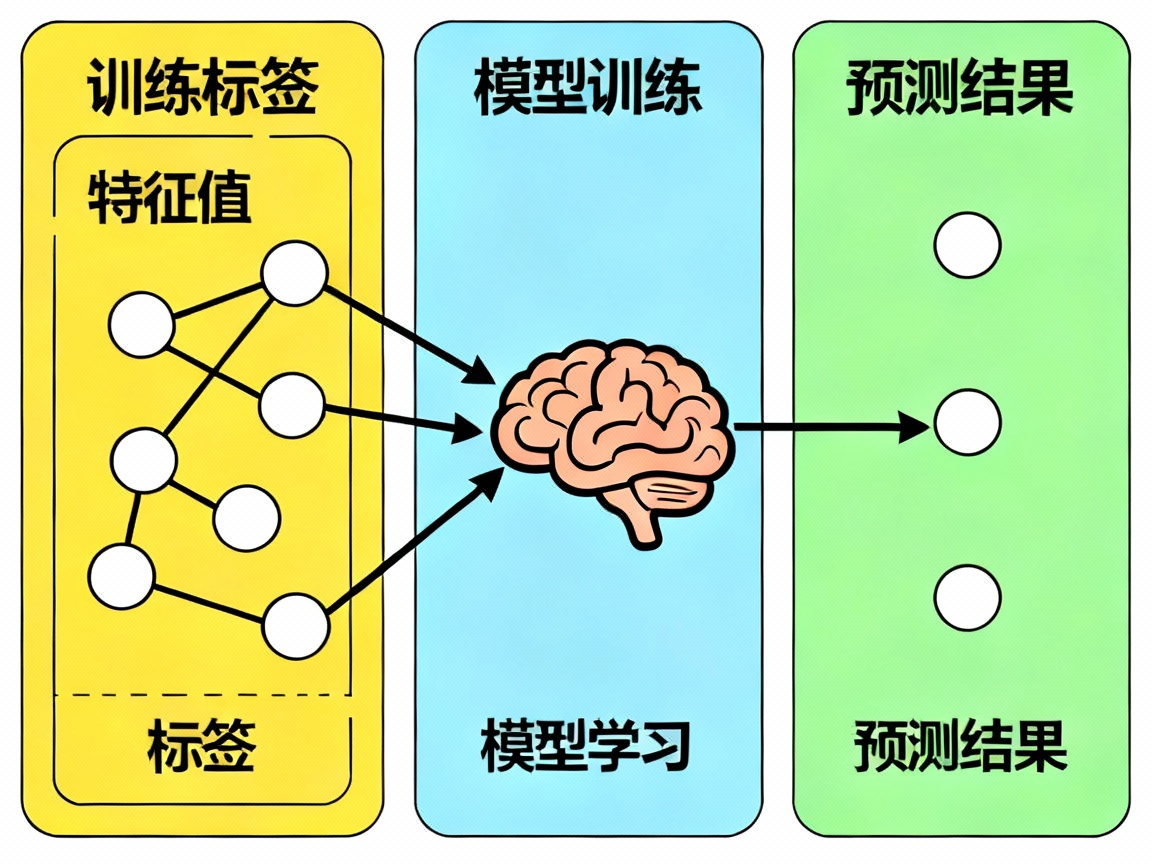 有监督学习示例