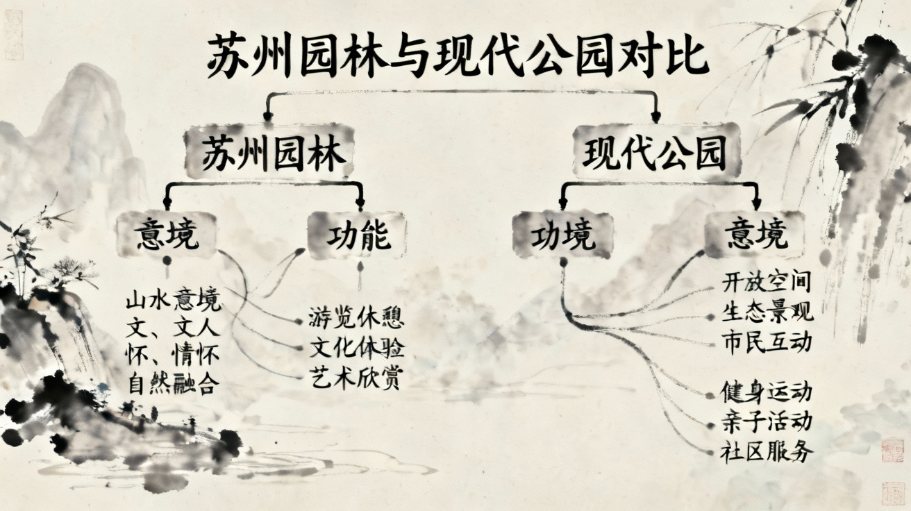 园林对比思维导图