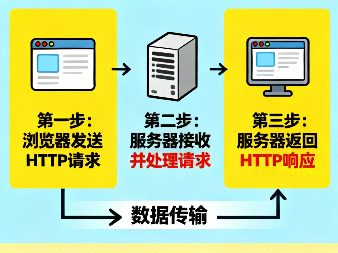 HTTP协议工作原理图