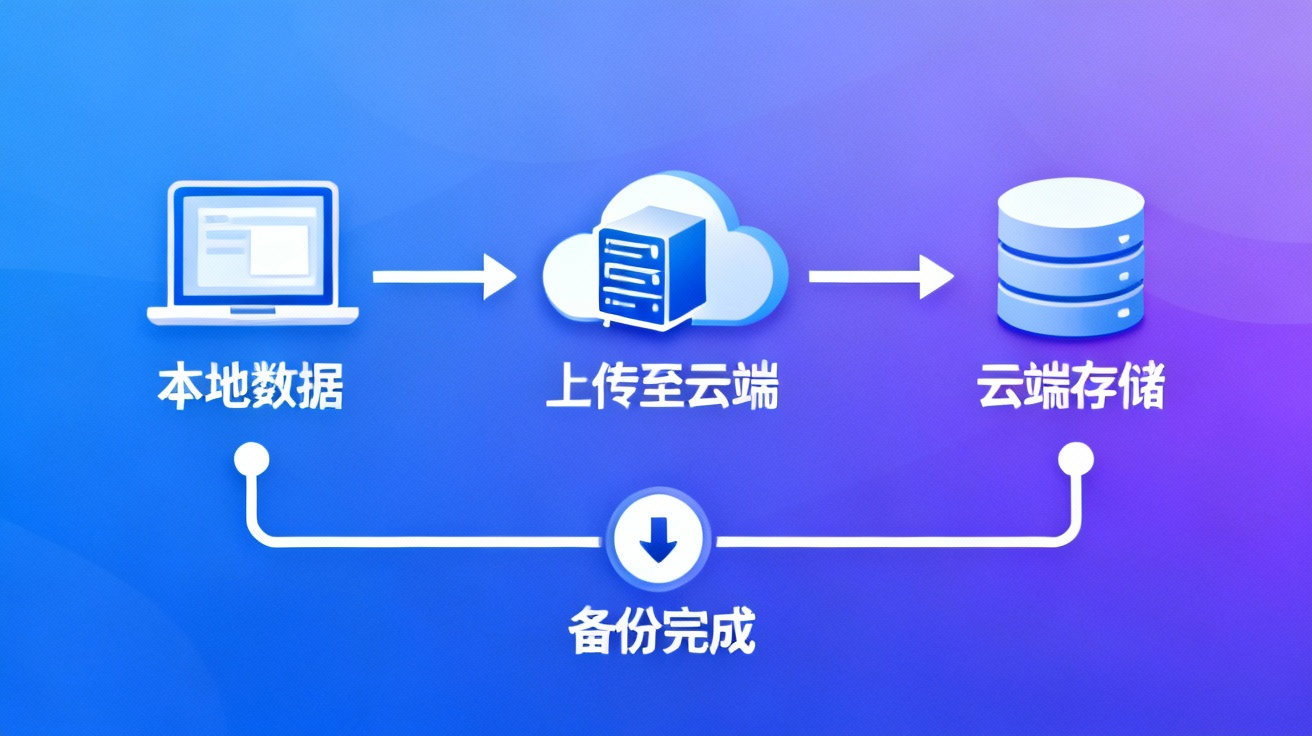 云存储数据备份示意图